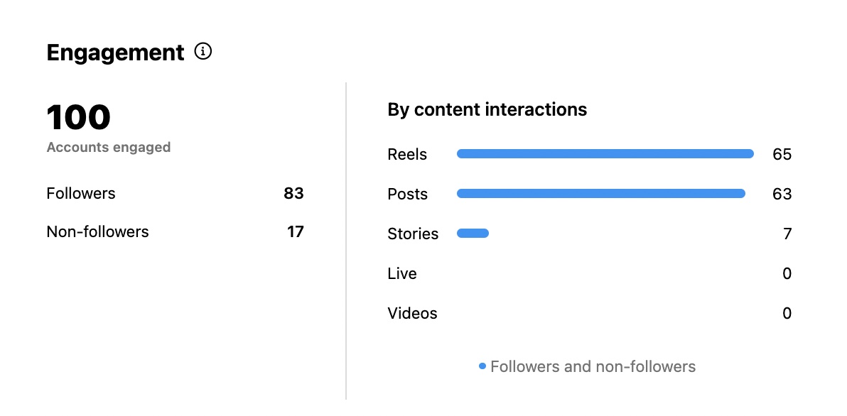Instagram engagement metrics section