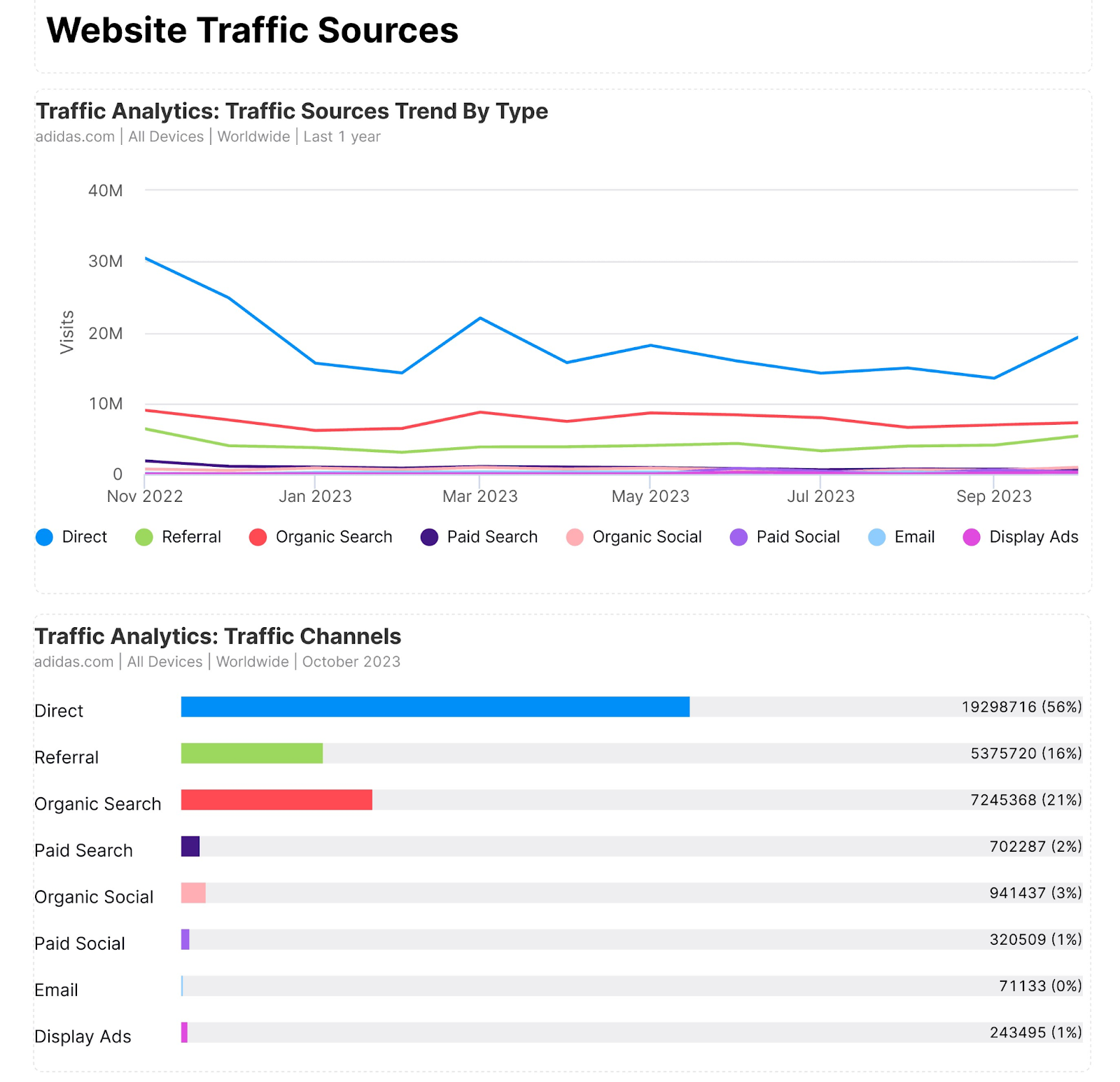 Website Traffic Sources report