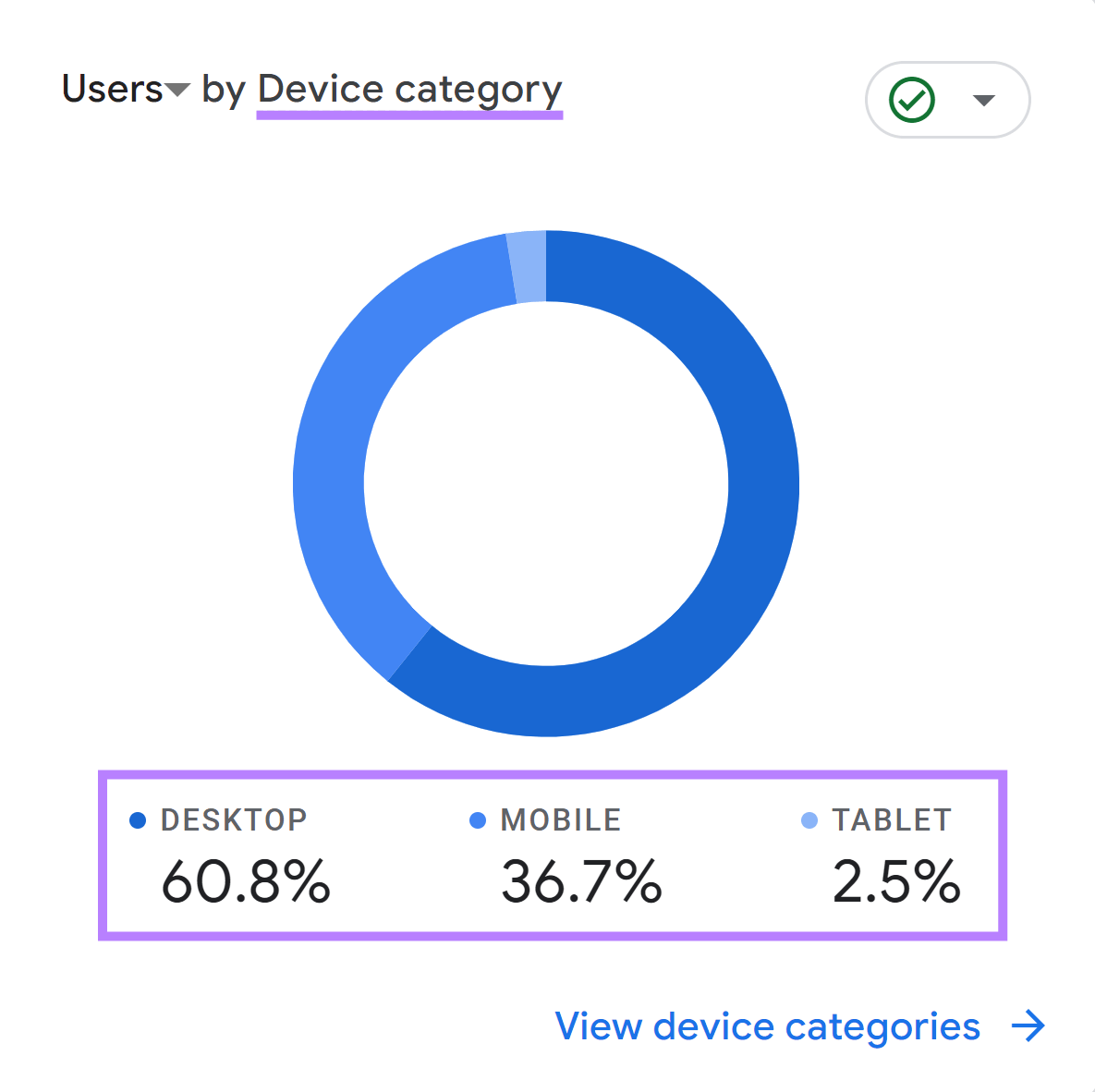 Users by device data shown in Google Analytics