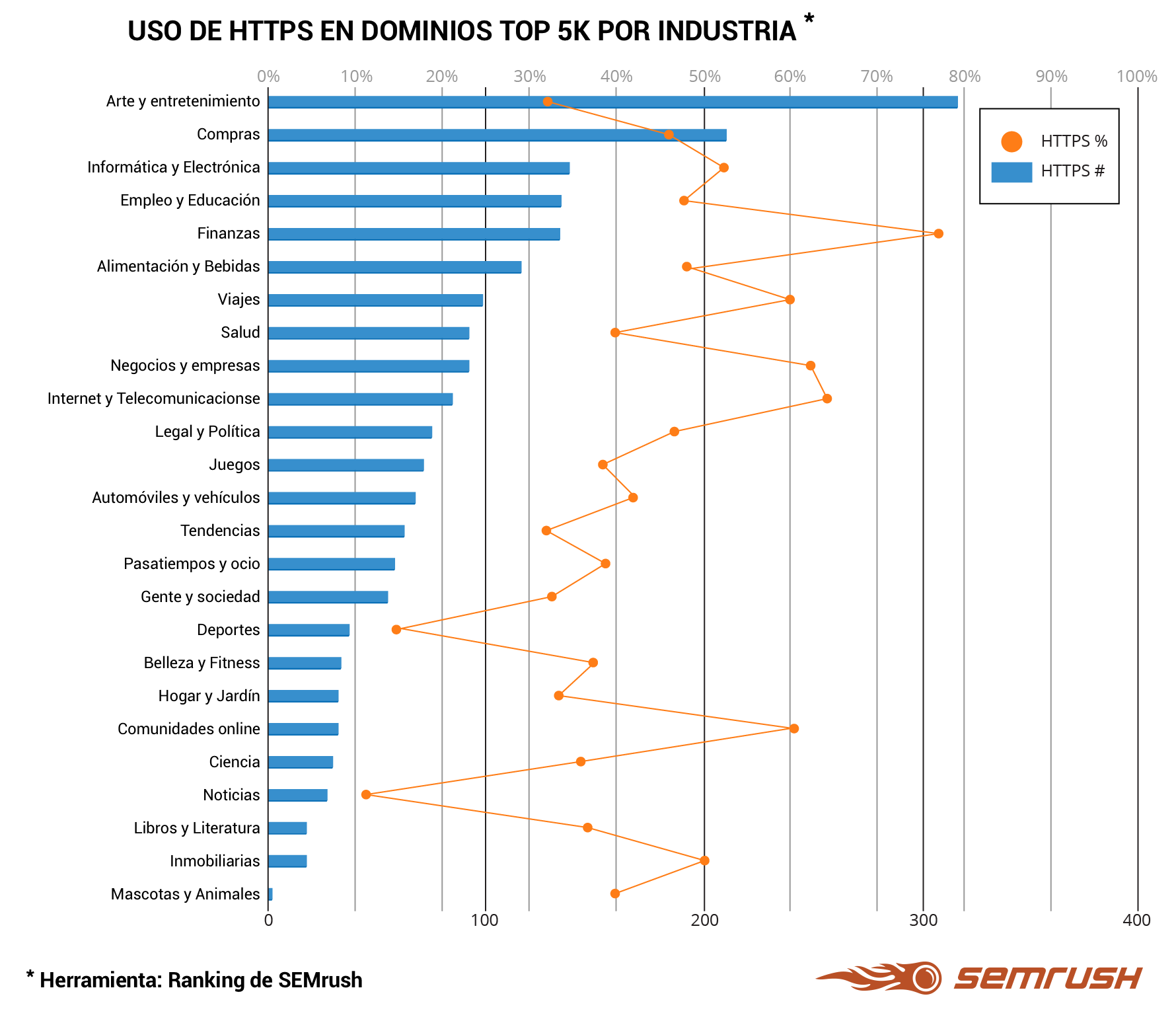 Migrar a HTTPS - Top dominios 5K