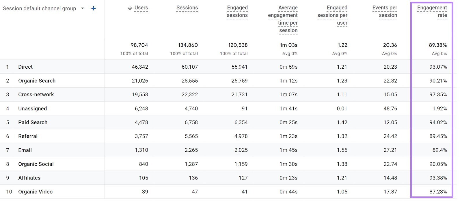 "Engagement rate" column highlighted in Google Analytics “Traffic acquisition” report