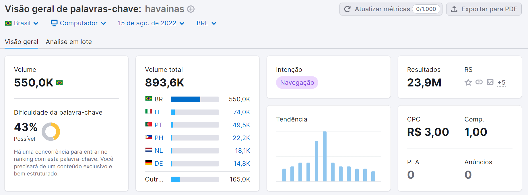 13 táticas para ter melhores resultados 8 seo off-page - ferramenta visão geral de palavras-chave semrush