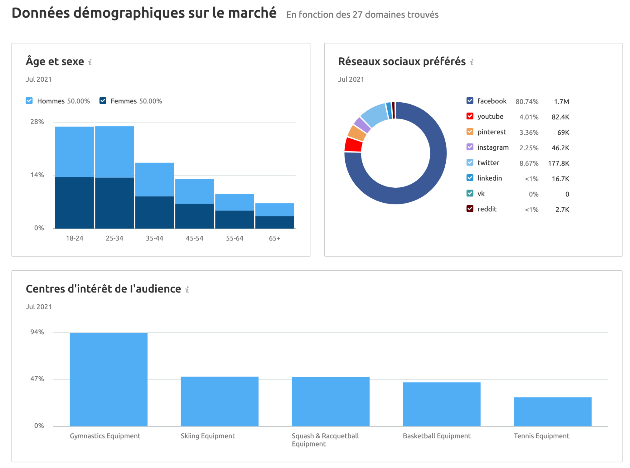 données démographiques