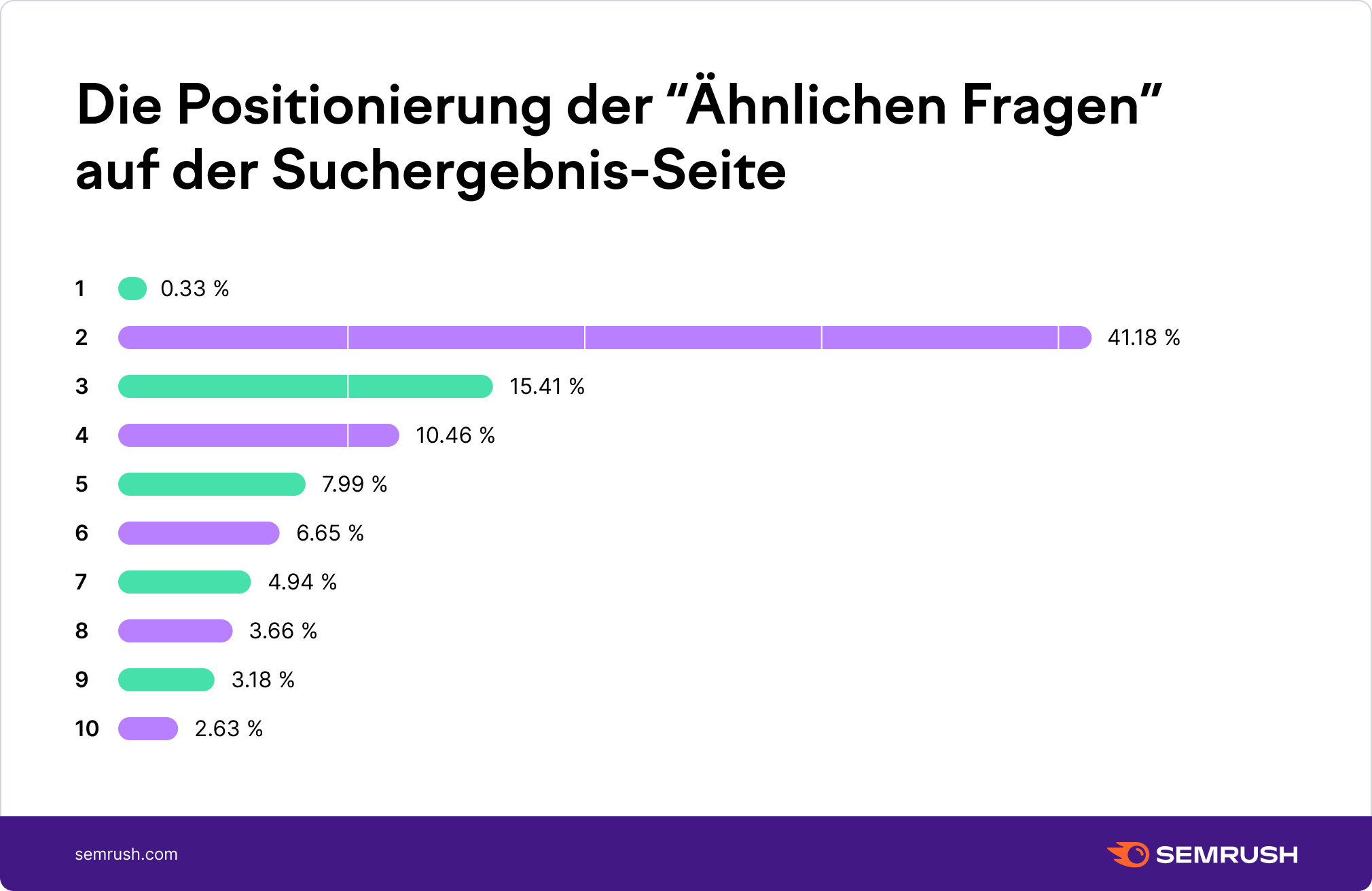 Die Positionierung der "Ähnliche Fragen"-Box in den TOP-10 der SERP