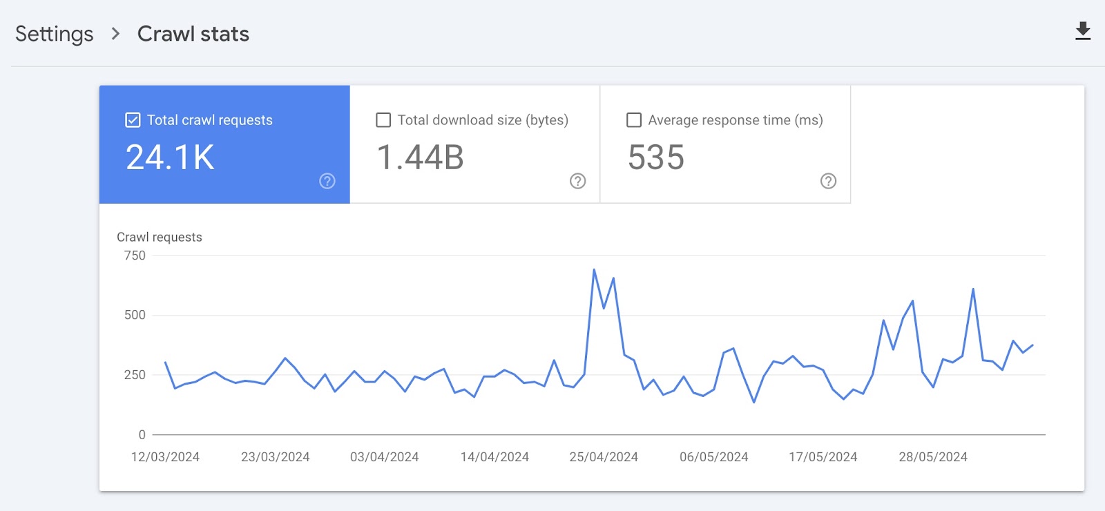 "Crawl stats" on Google Search Console showing a chart of crawl requests Google has made to a site in the past 90 days.