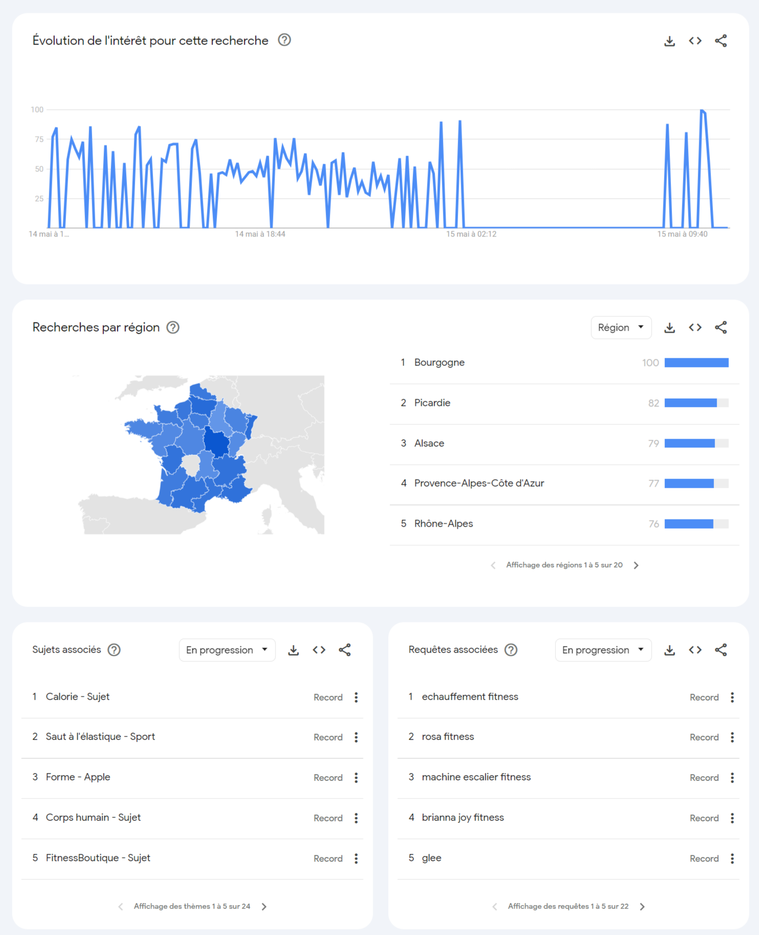 Résultats Google Trends pour YouTube