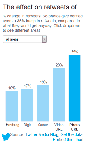 El 35% de los Retweets llevan una imagen