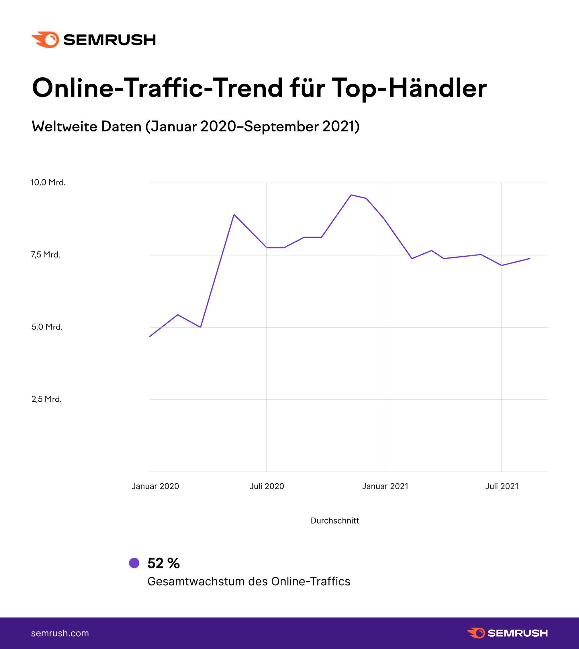 Traffic-Trend Online-Händler 2020-2021