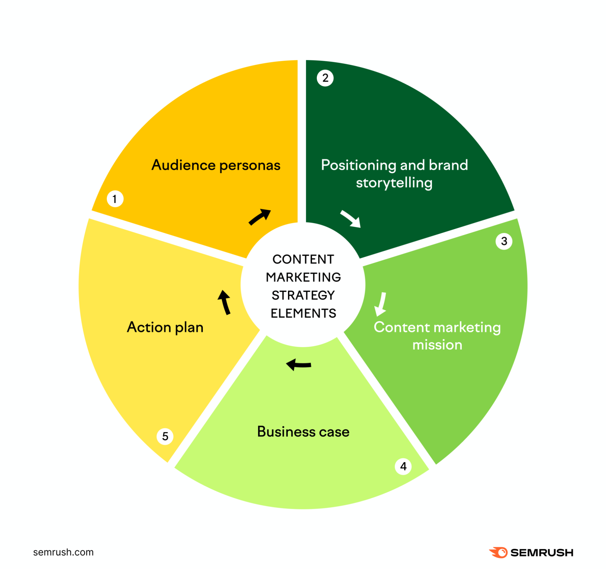 Marketing Strategy: What It Is, How It Works, How To Create One