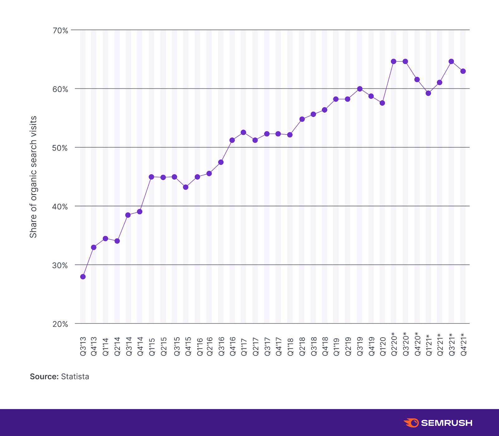 Statista’s data for share of organic search visits