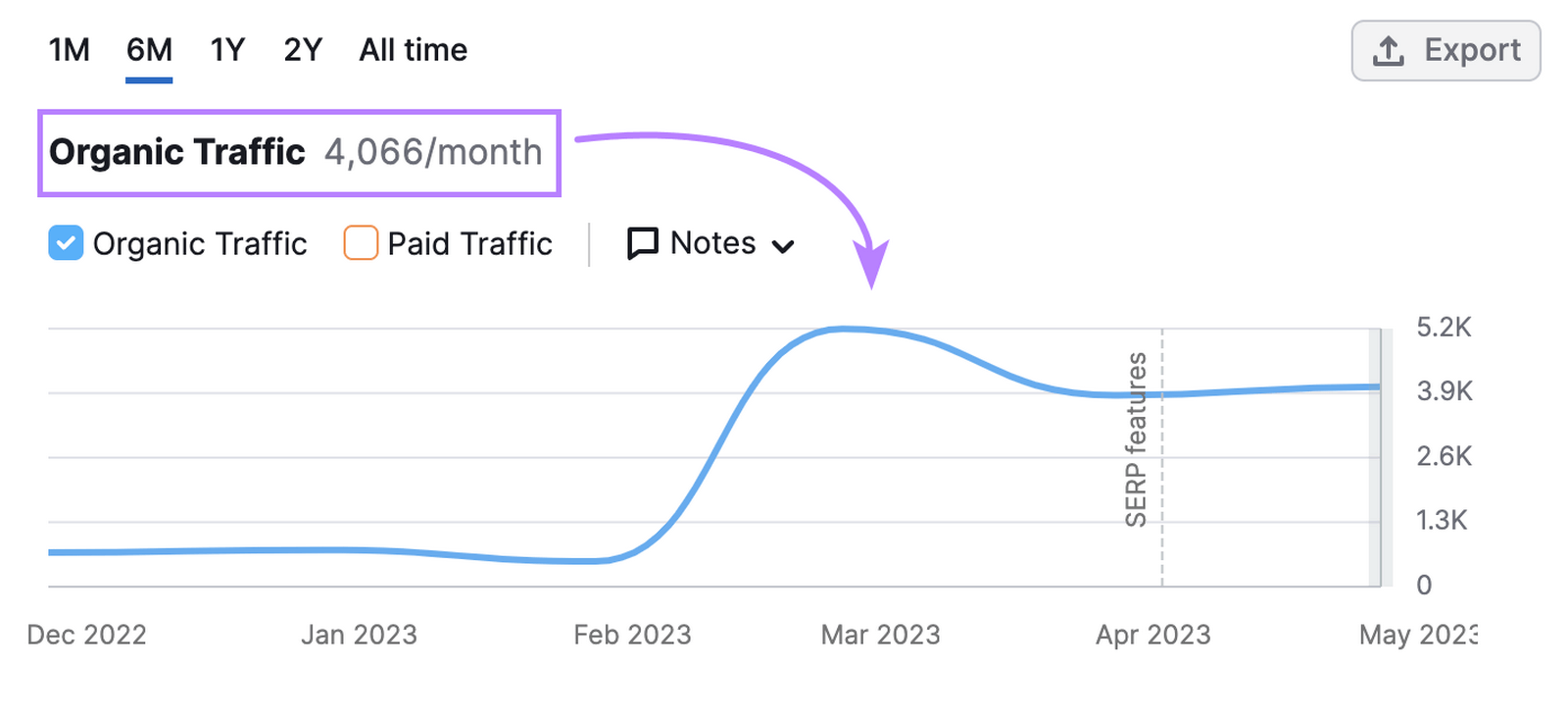 "Organic Traffic" shown for the updated blog by Semrush