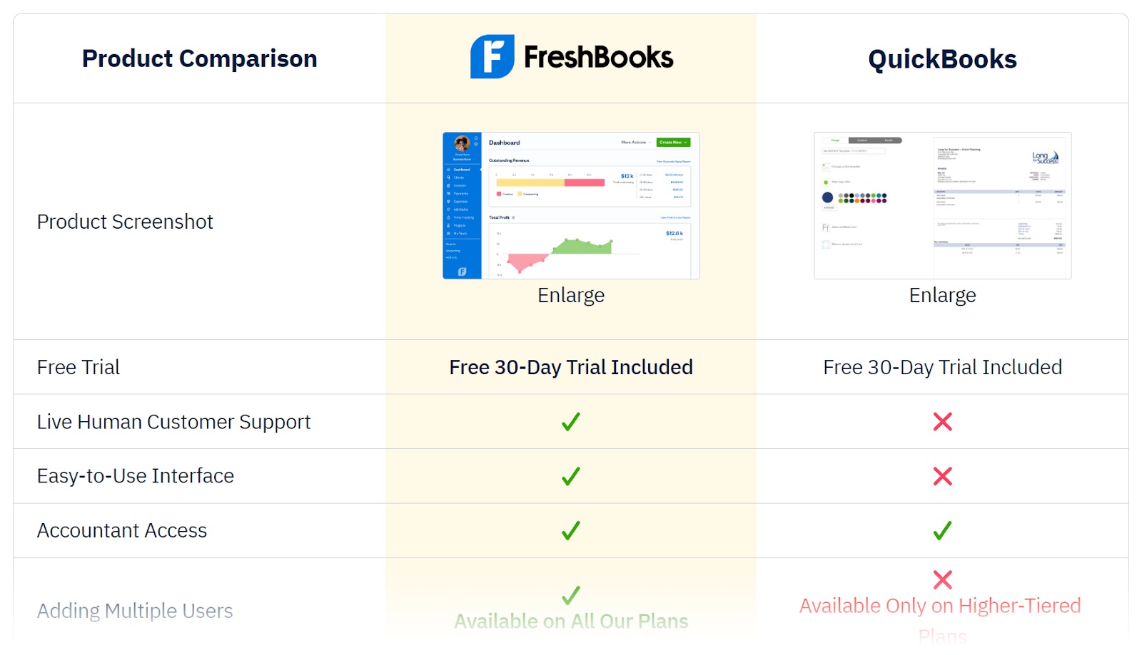 A table comparing FreshBooks and QuickBooks features