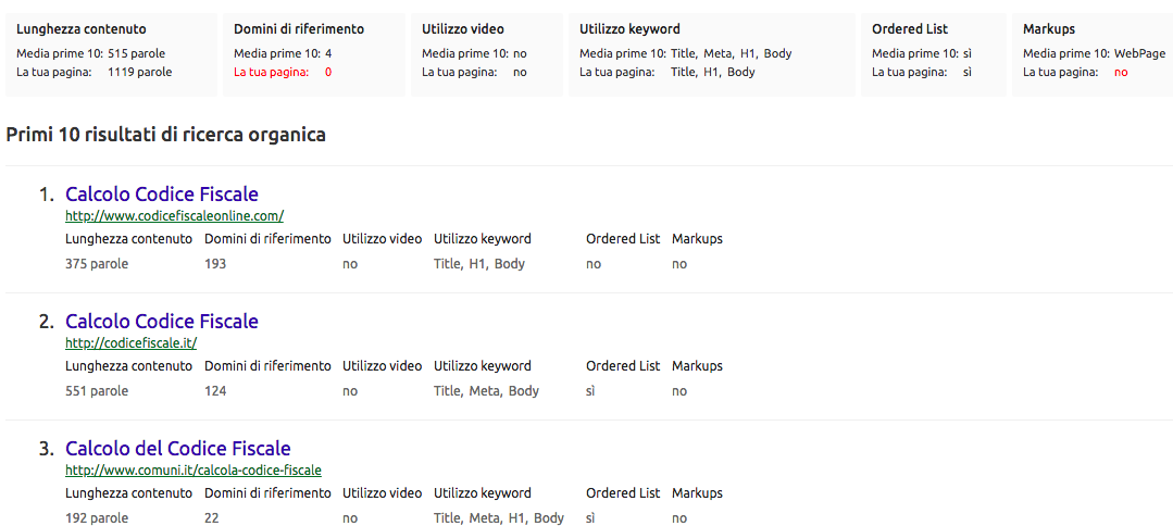 On Page SEO Checker: primi 10 benchmarking