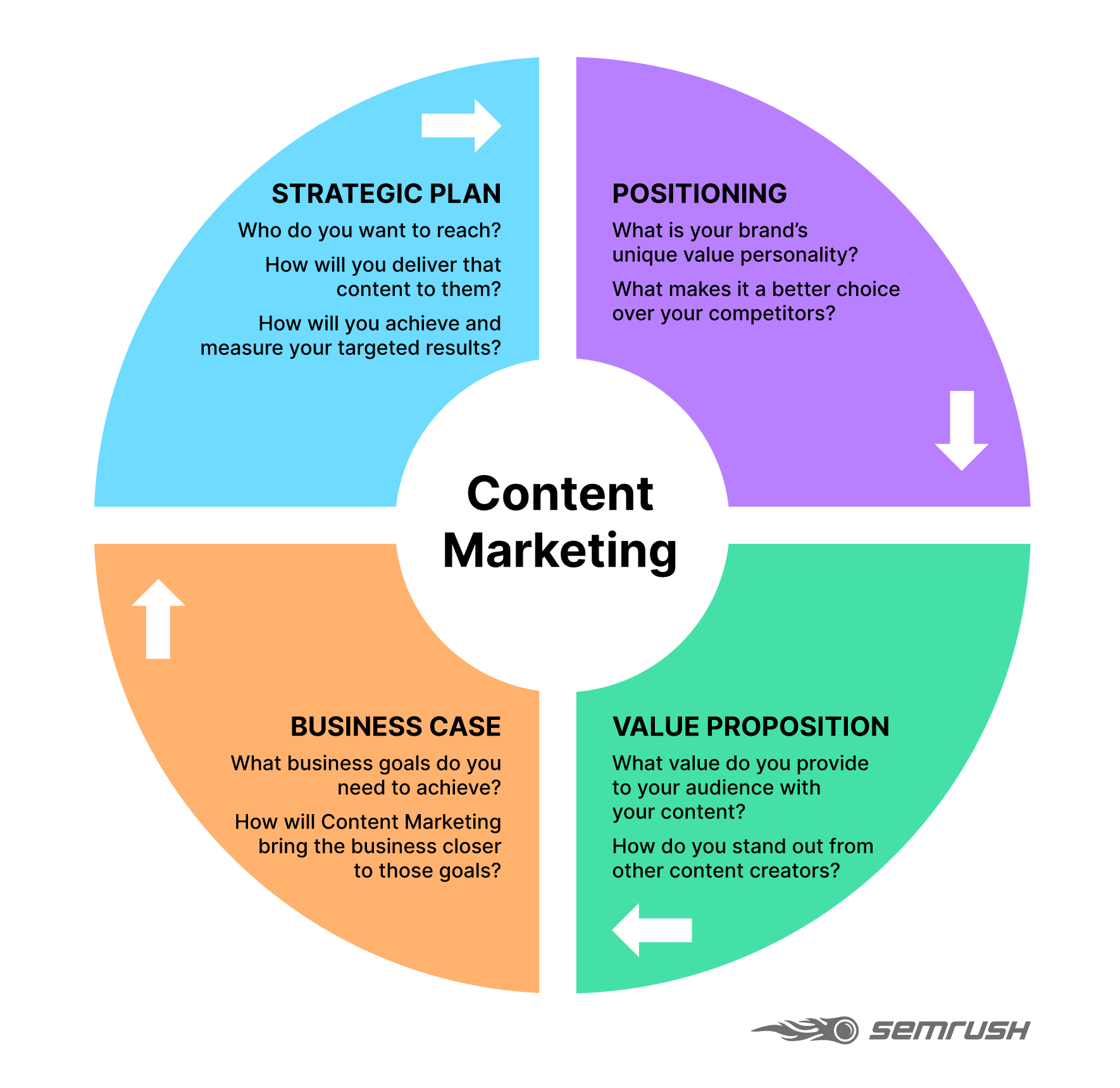 b2b semrush proposition strategic positioning