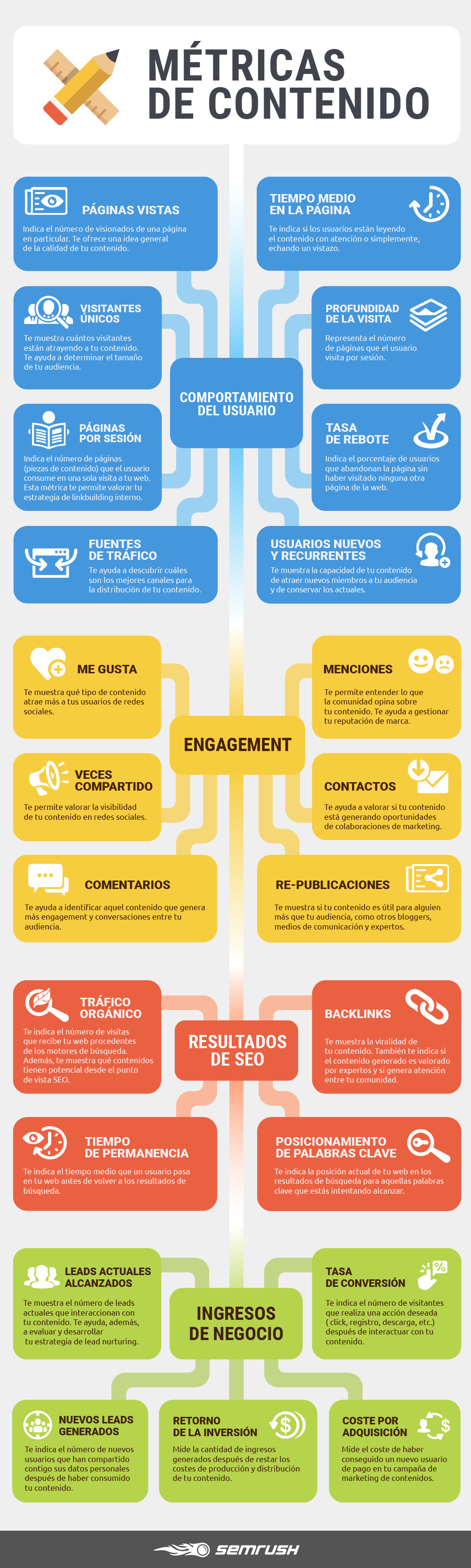 Gestión de contenidos - Infografía sobre métricas