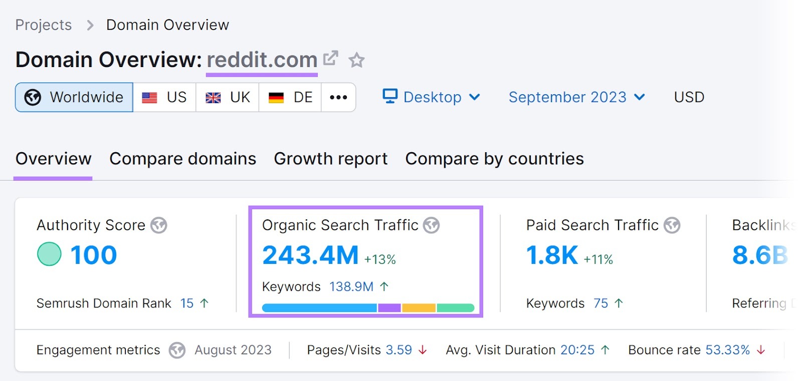 Reddit.com desktop traffic share 2023