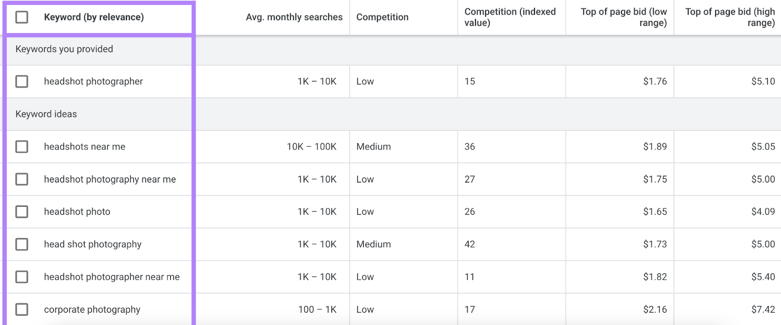 SEO keywords for photographers are listed successful nan instrumentality pinch metrics for illustration mean monthly searches and bid dollar amounts.