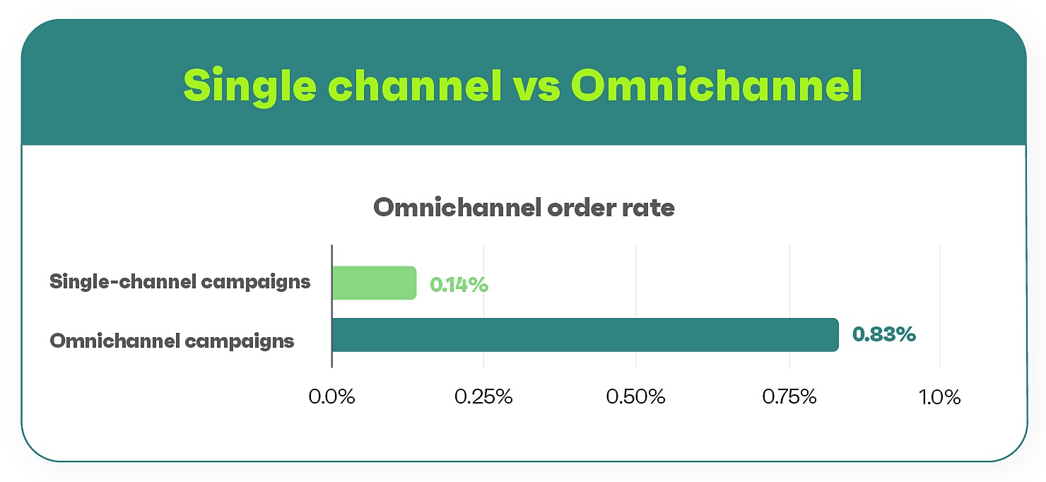 Omnisend's graph showing results of a single channel vs omnichannel marketing