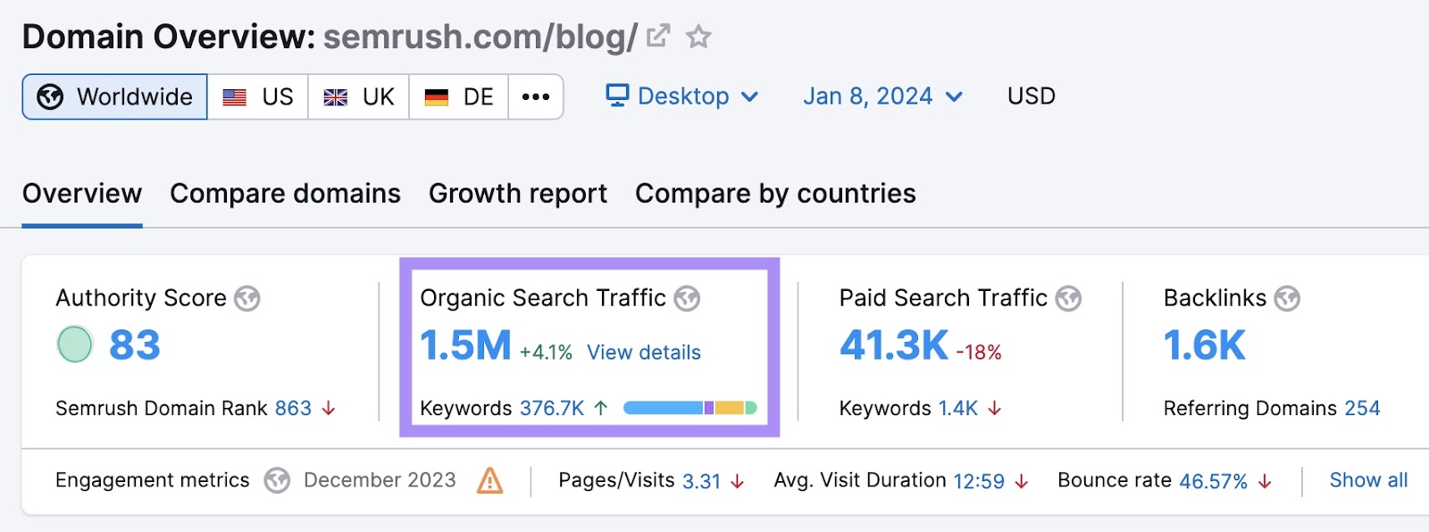 Semrush Blog has 1.5 million organic search visitors