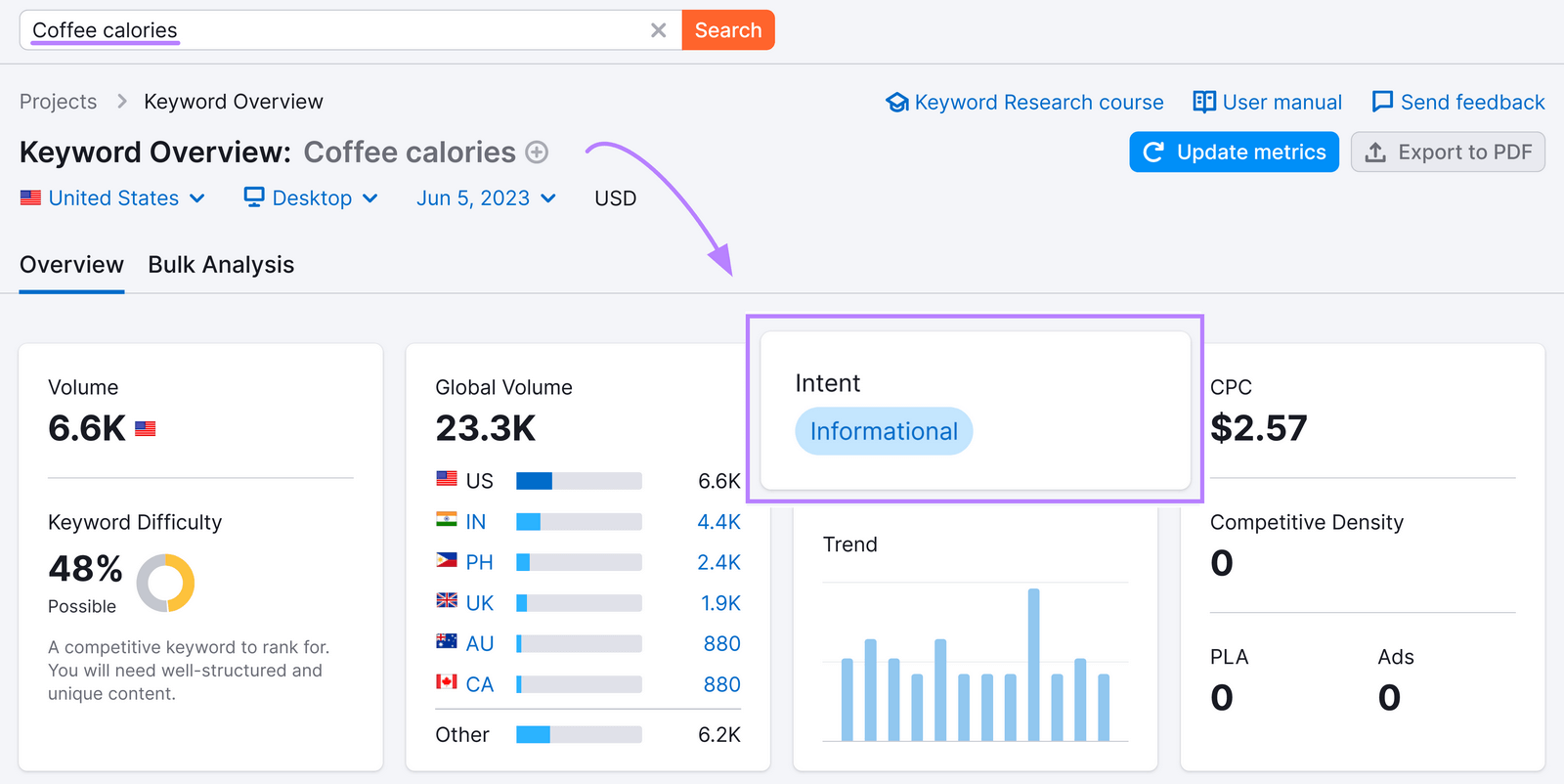 "coffee calories" keyword showing informational intent in Keyword Overview tool