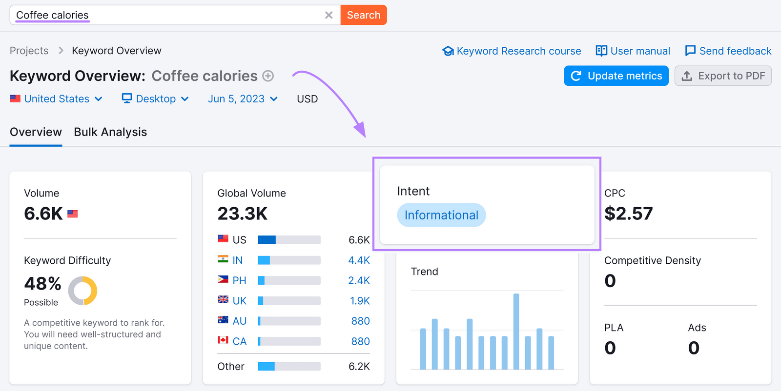 "Café calories" mot-clé montrant une intention informationnelle dans l'outil Aperçu des mots-clés.