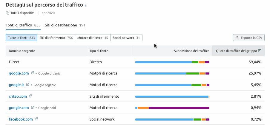 tabella dettagli sul percorso del traffico di semrush