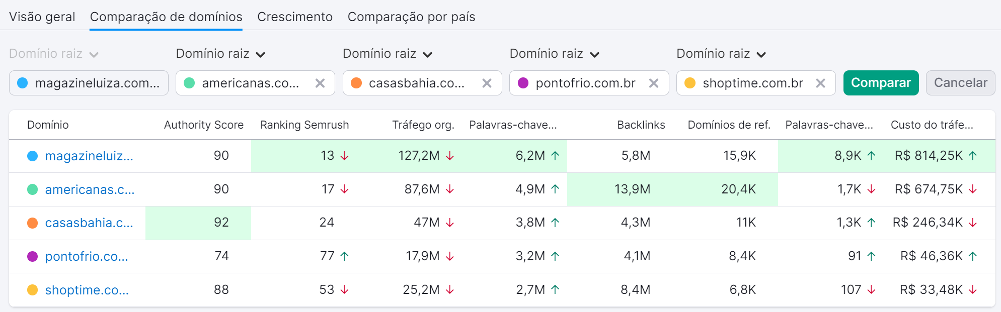ROI do SEO: como medir (com fórmulas) 10 comparação de domínios na ferramenta visão geral do domínio
