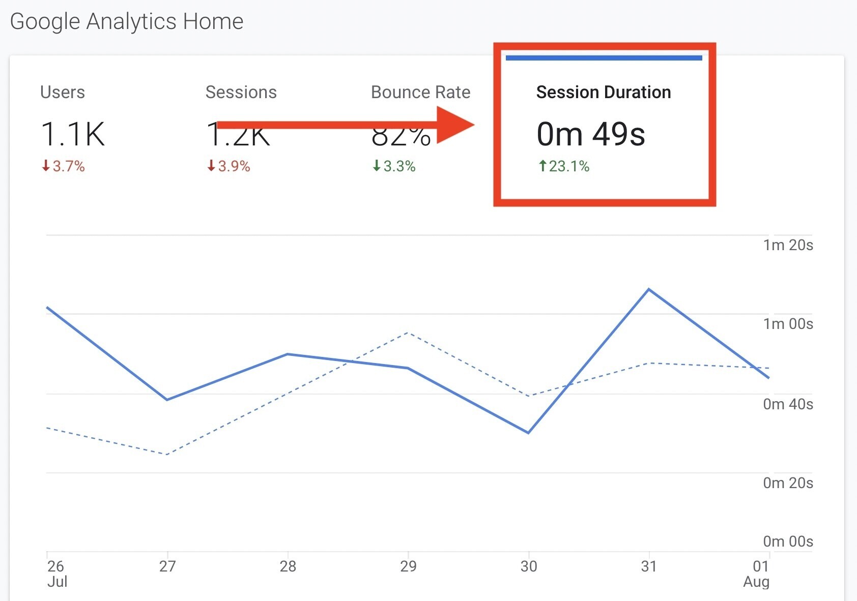 Durée de la session dans Google Analytics