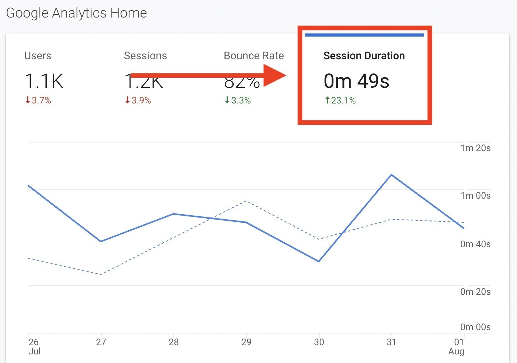 Google Analytics 中的會話持續時間