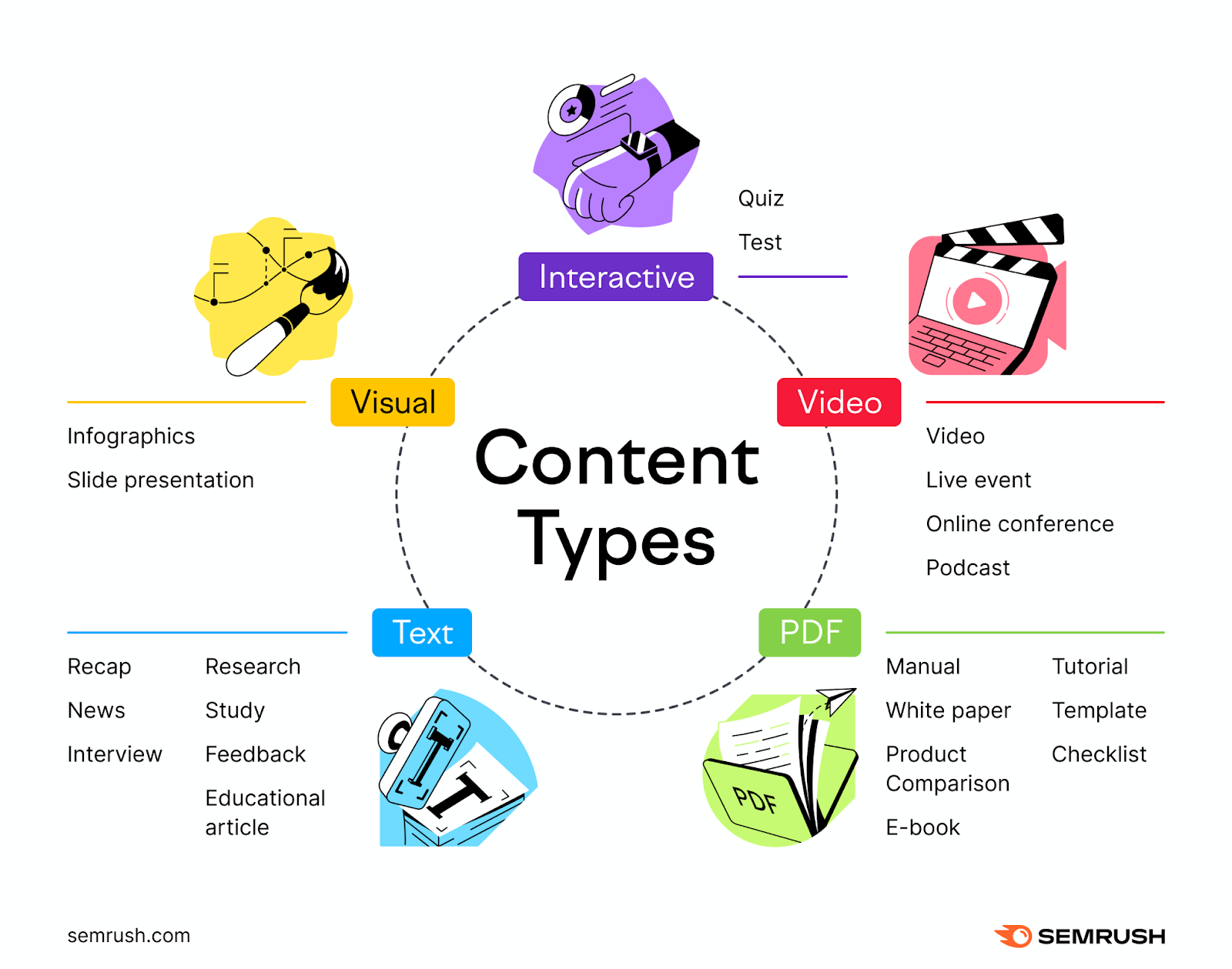 An infographic by Semrush showing different content types