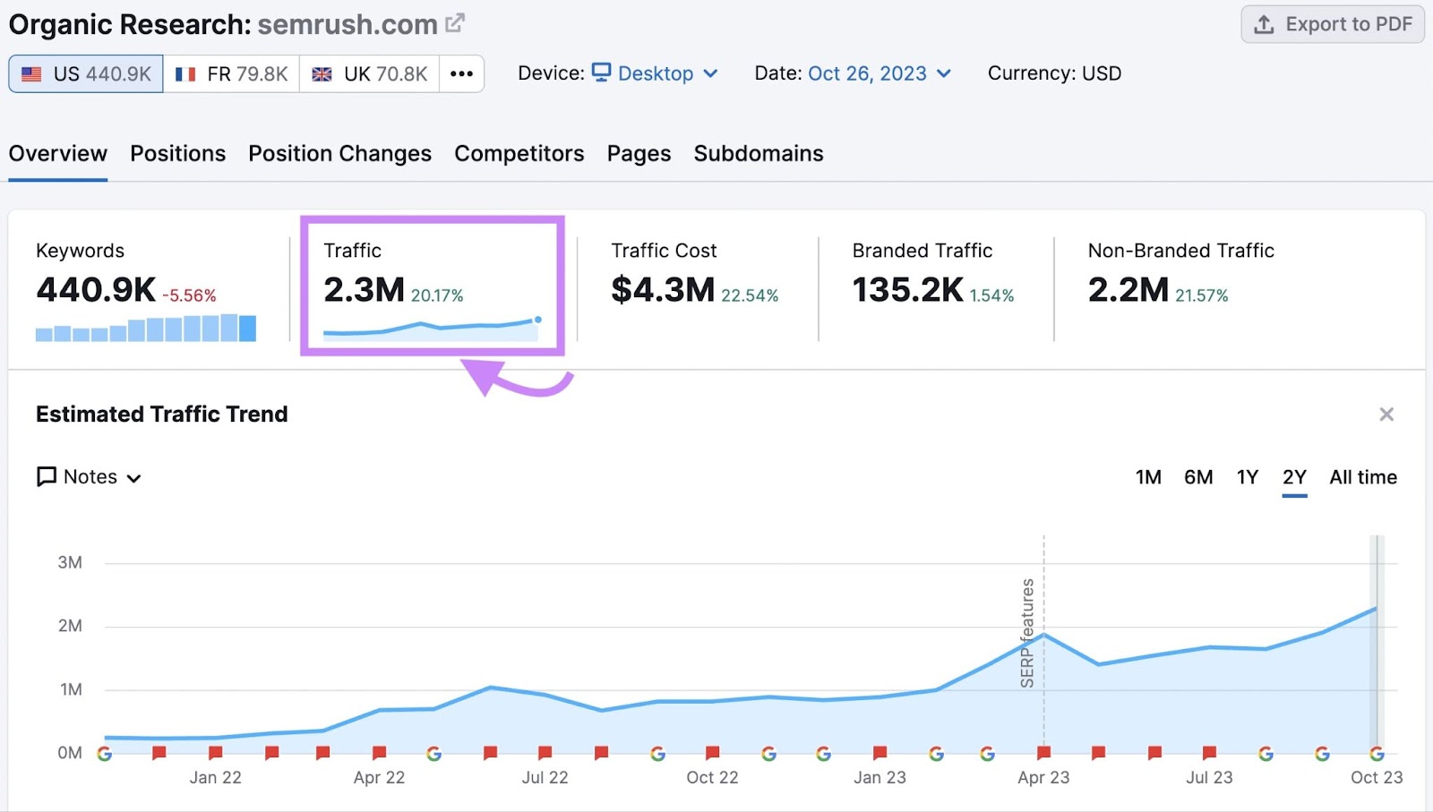 Organic Research overview dashboard with "Traffic" box highlighted