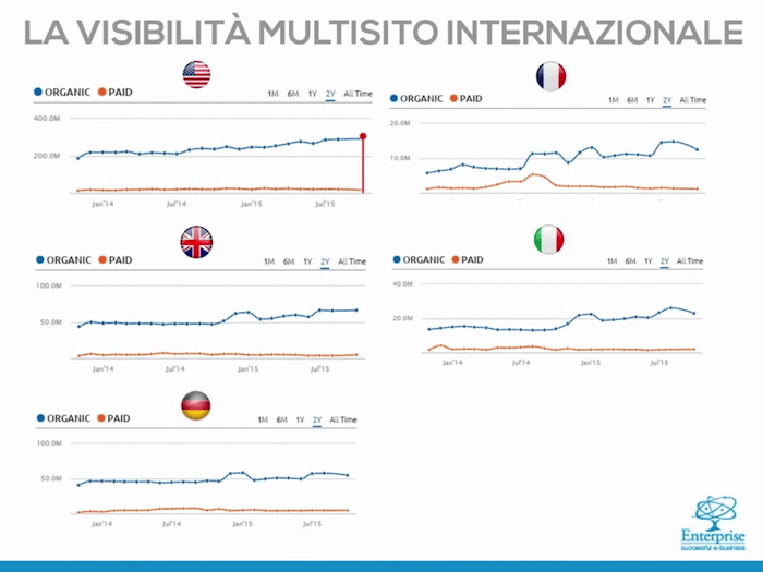 Keyword branded o not branded? La logica del multisito internazionale