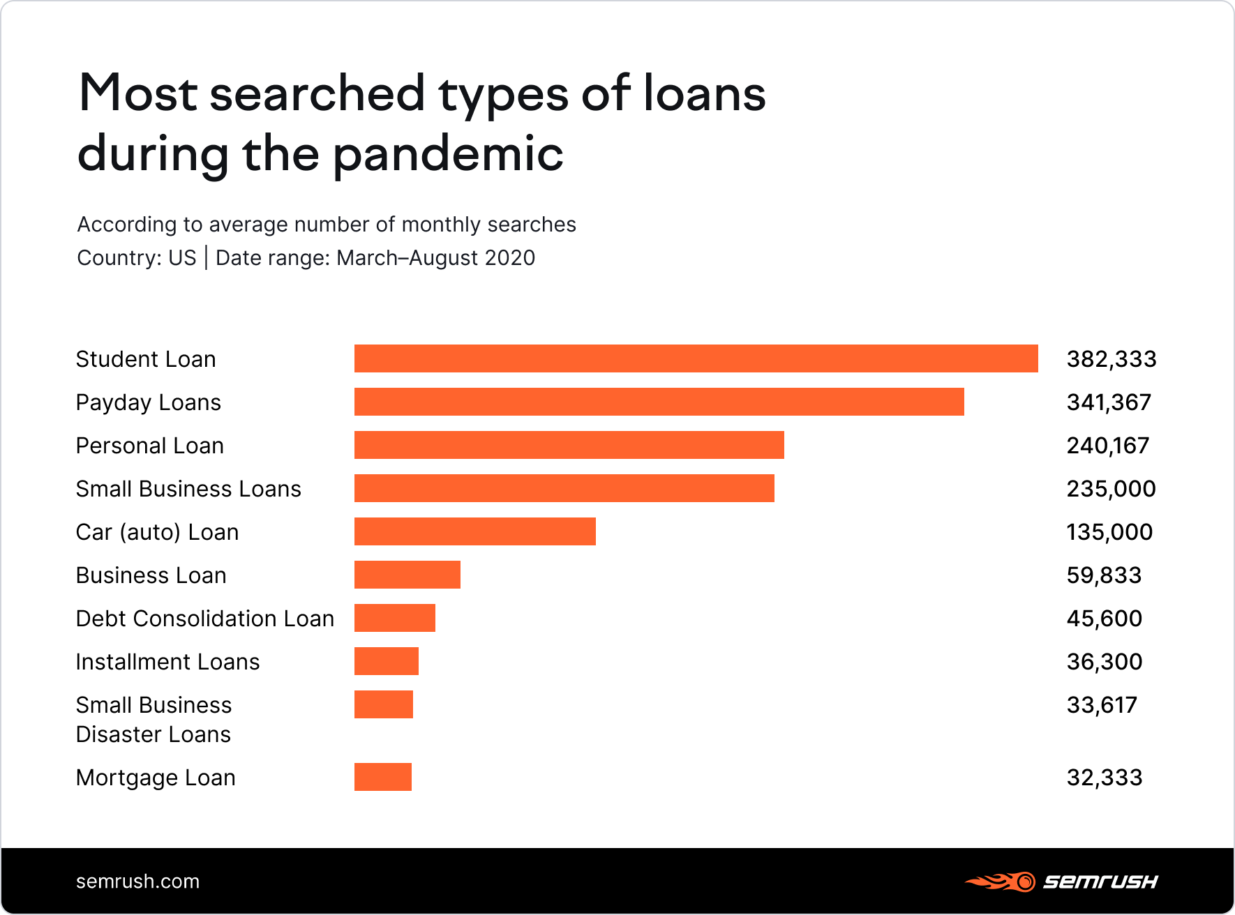 Most searched types of loans