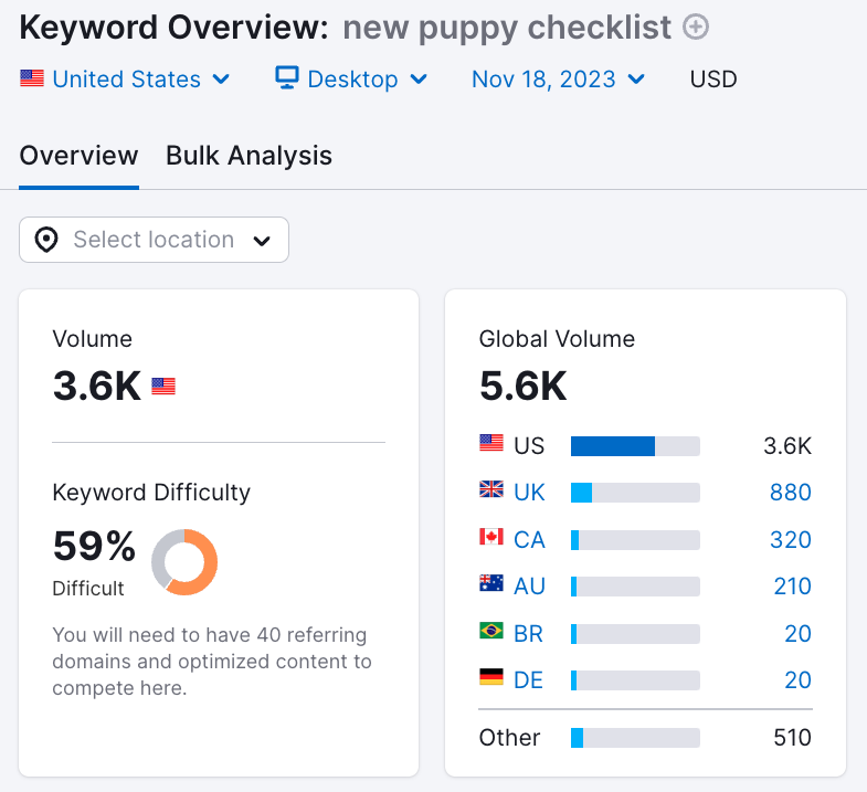 Keyword Overview tool data for “new puppy checklist"