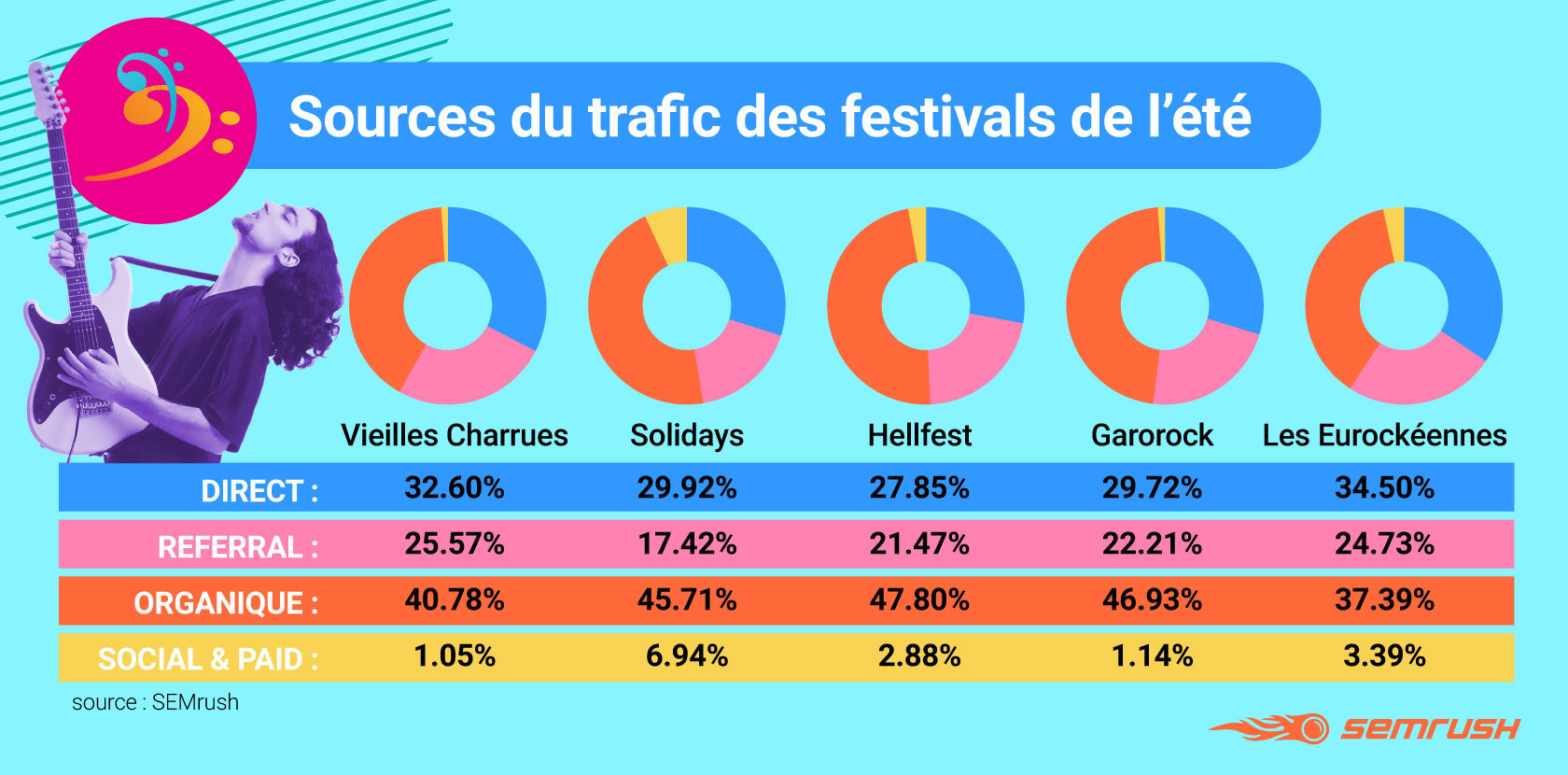 Les sources de trafics sur les sites des festivals français de l'été