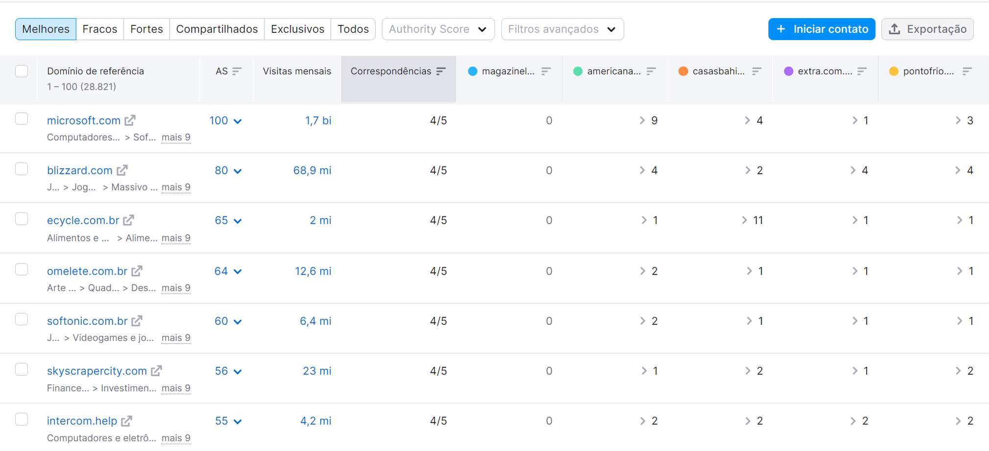 Comparação de Backlinks com a Concorrência na Ferramenta Lacunas nos Backlinks