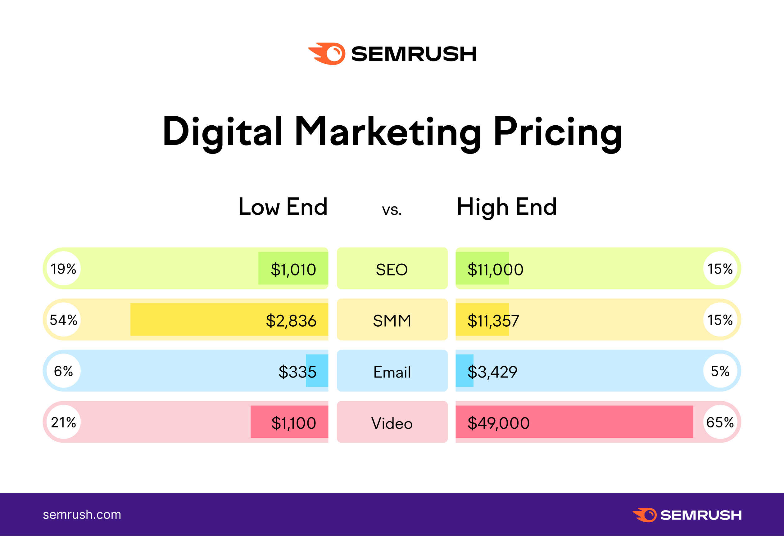 Pricing semrush discount