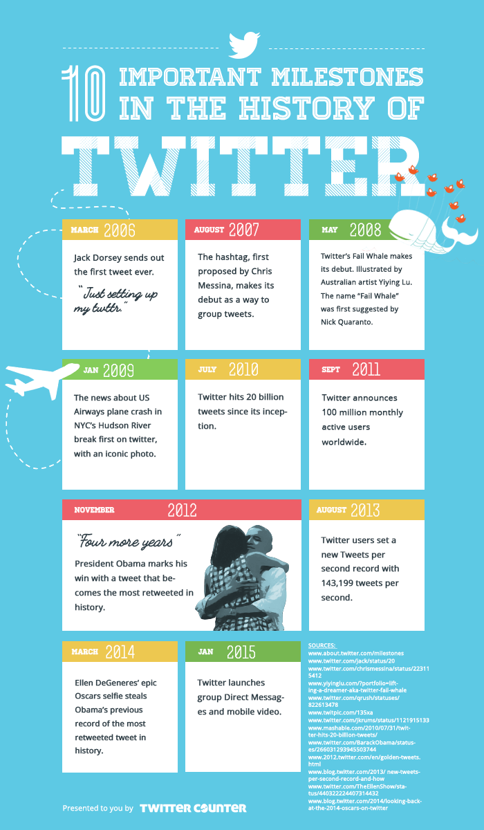 Dieci anni di Twitter: infografica