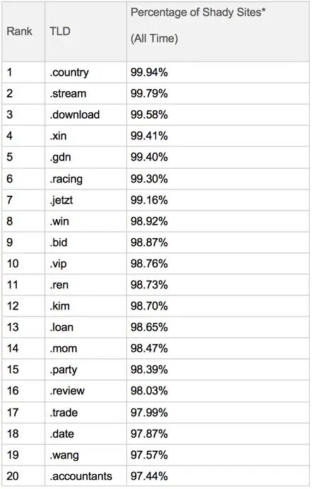 Trampe hærge Udgangspunktet What Is a Top Level Domain (TLD)? Top Level Domains Explained