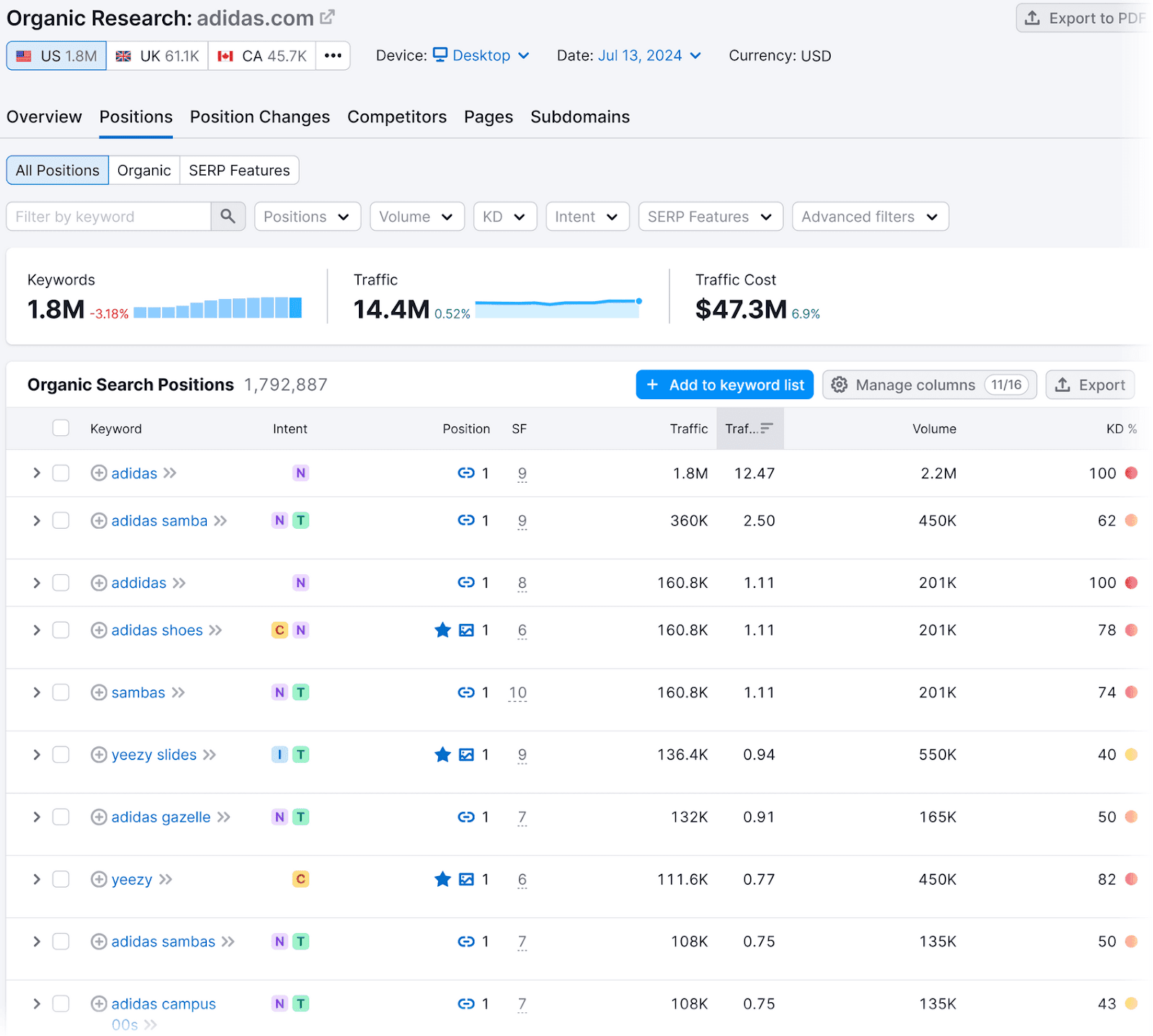 Organic Research "Positions" study  for adidas.com showing keyword metrics and positions.