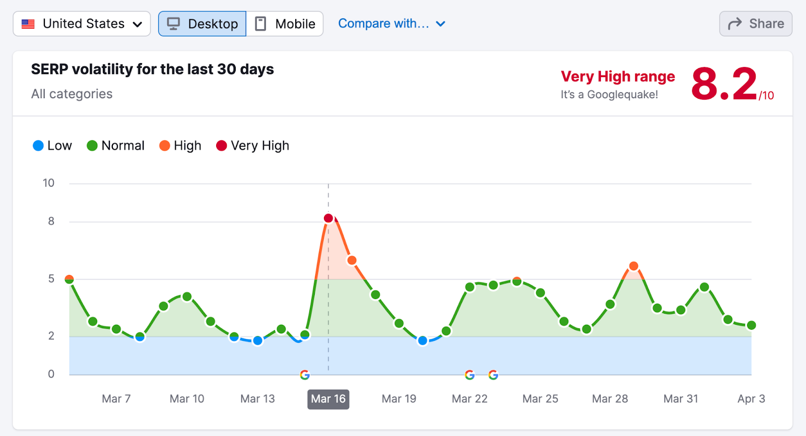 SERP volatility graph for the March 2023 Google Core Update shows a very high range