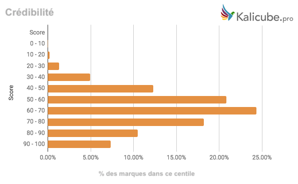 credibilite-percentiles.png