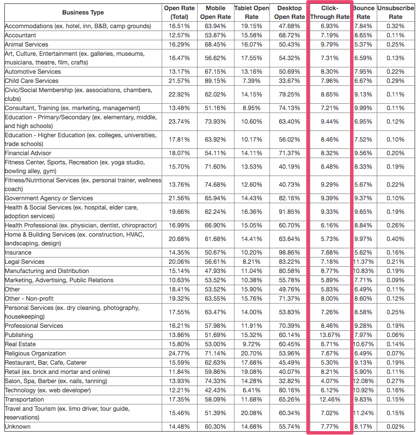 Tassi di apertura e percentuale click dell'email marketing (per settore)