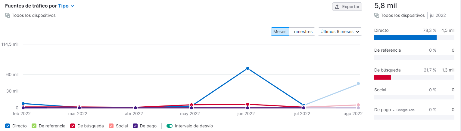 marketing-verde-fuente-trafico-semrush-sheedo