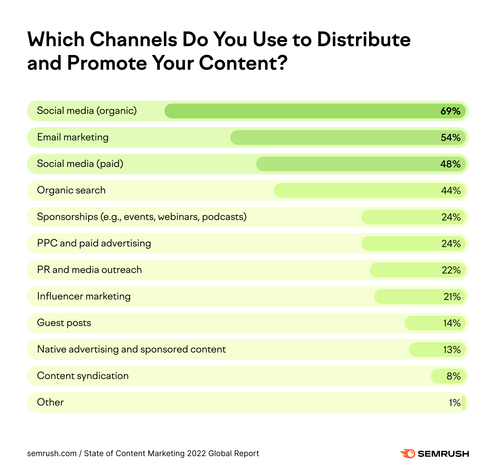 content distribution channels in 2022