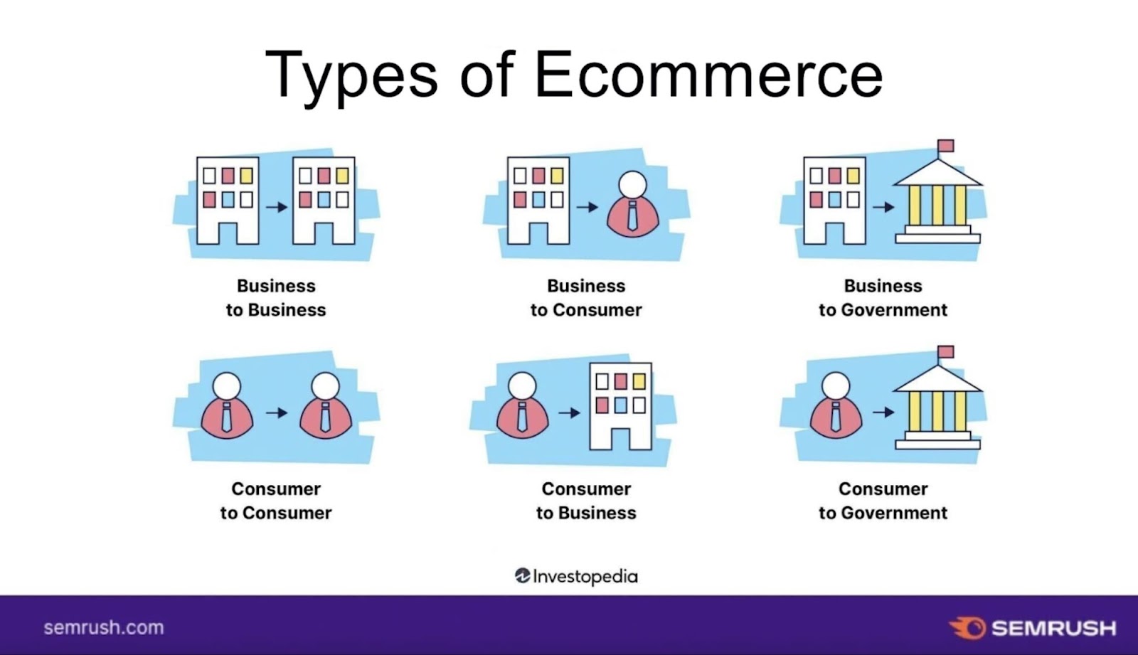 A list of six different types of ecommerce