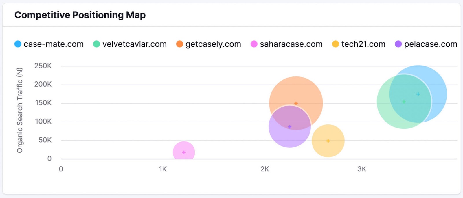 competitive positioning practice shows domains by integrated hunt traffic