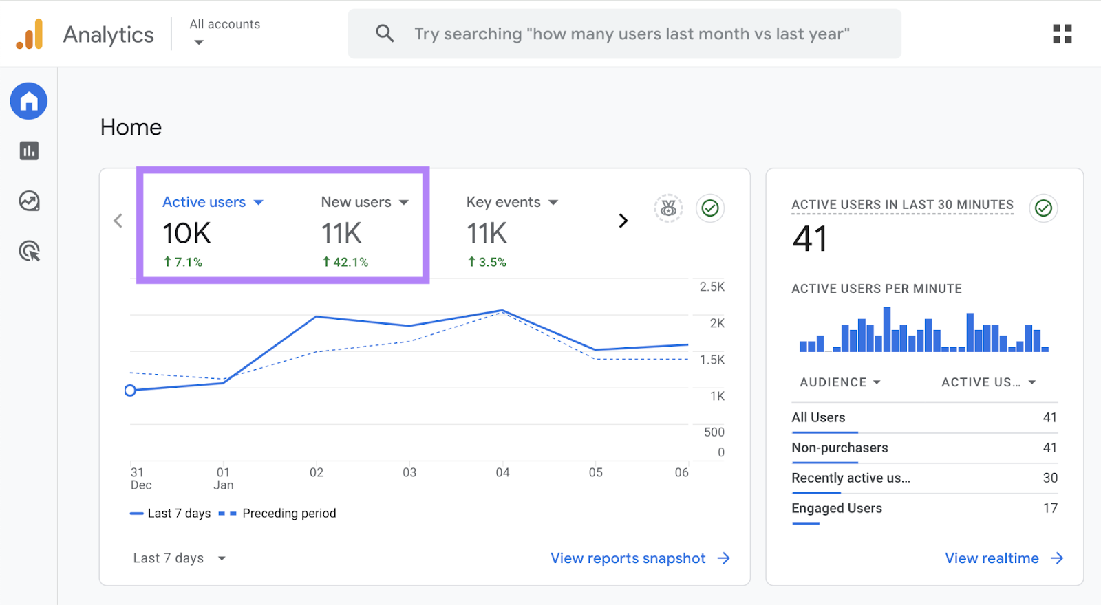 Active users and new users metrics are highlighted.