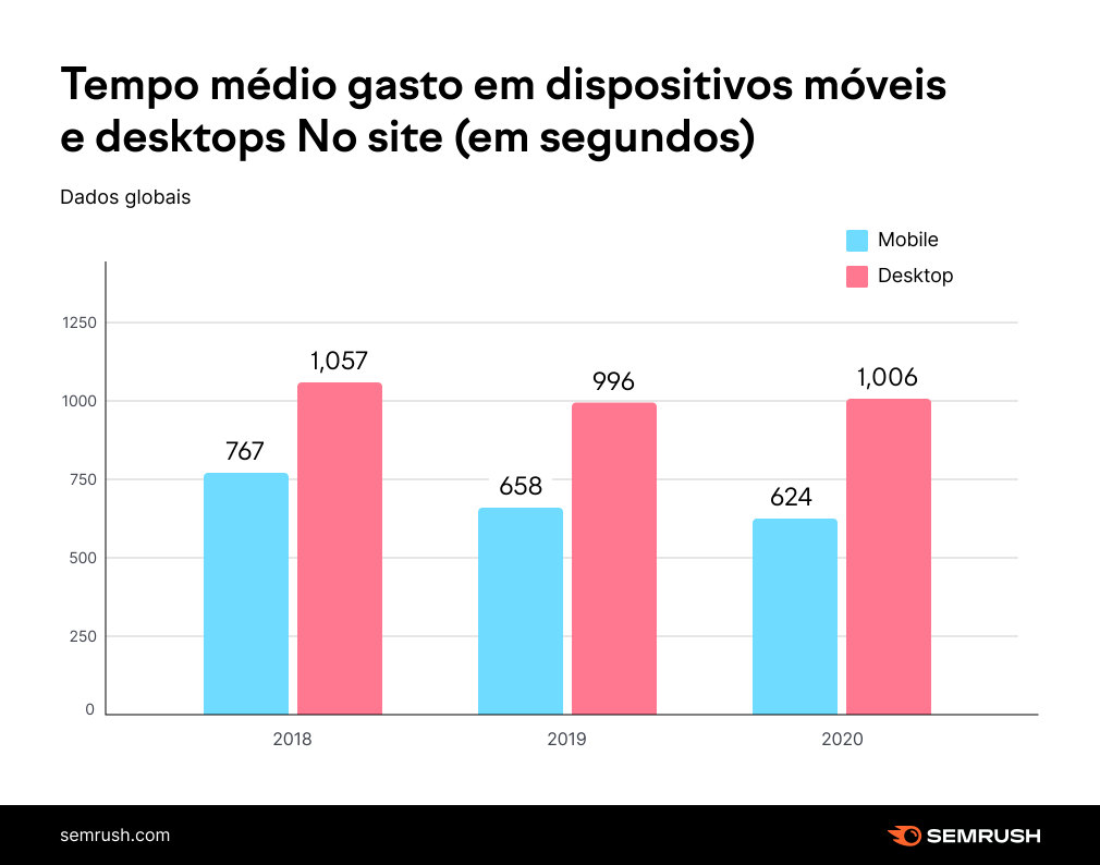 tempo no site mobile X desktop