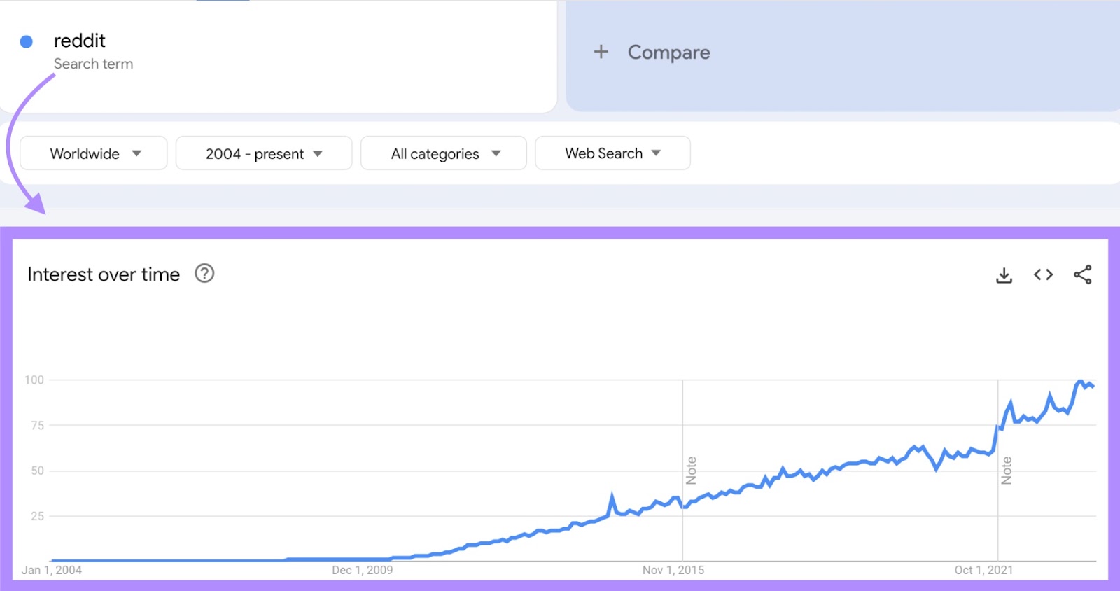 A chart from Google Trends showing the surge in the number of Reddit-specific queries over time